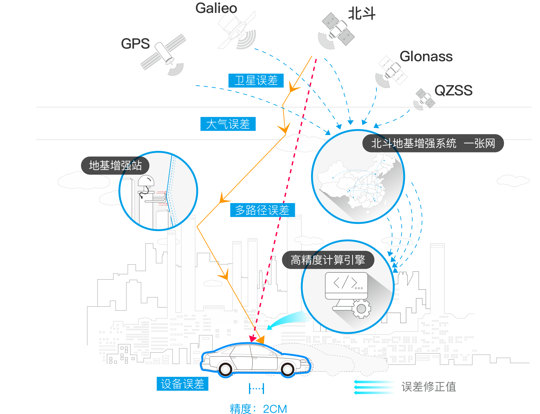 全球定位系统定位原理_定位原理全球系统分析_全球定位系统的定位原理
