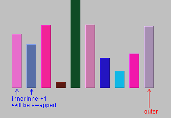 排序和冒泡排序的区别_php 快速排序和冒泡排序 区别_排序方法冒泡