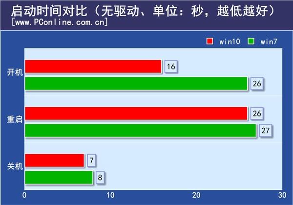win7 win10哪个性能好_win7 win10哪个性能好_win7的个性化包括什么
