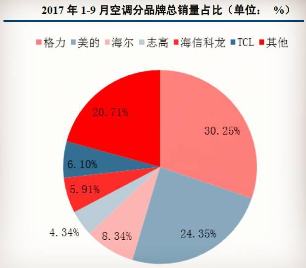 耐用空调品牌有哪些_哪个品牌的空调最耐用_耐用空调品牌排行