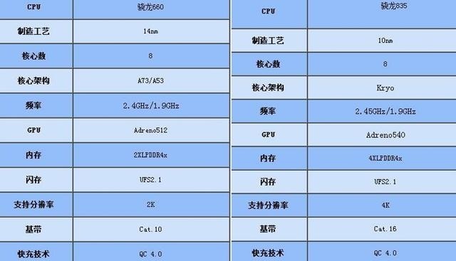 高通骁龙660和675的参数对比-骁龙 660 和骁龙 675：手机界的双雄，你更看好谁？