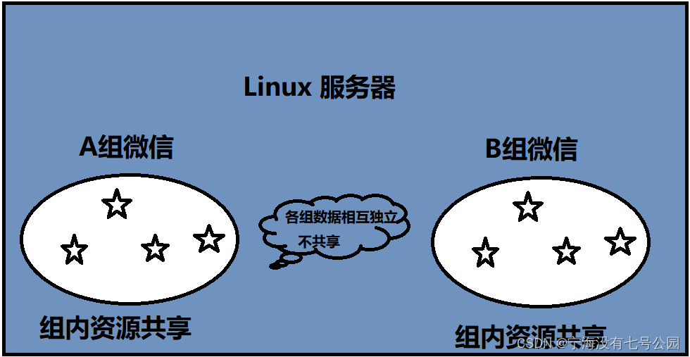 linux管理用户-掌握 Linux 系统用户管理的神秘力量：从命令行到权限设置
