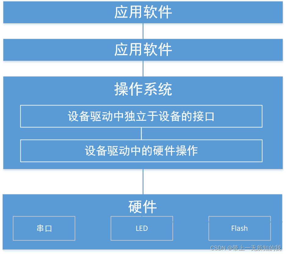 驱动开发是干什么的_驱动开发工程师_linux 开发驱动