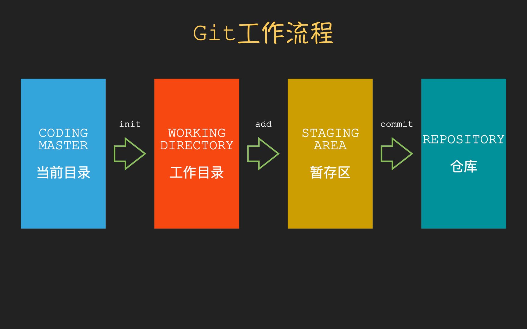 git怎么用_用git拉取代码_用github搭建个人网站