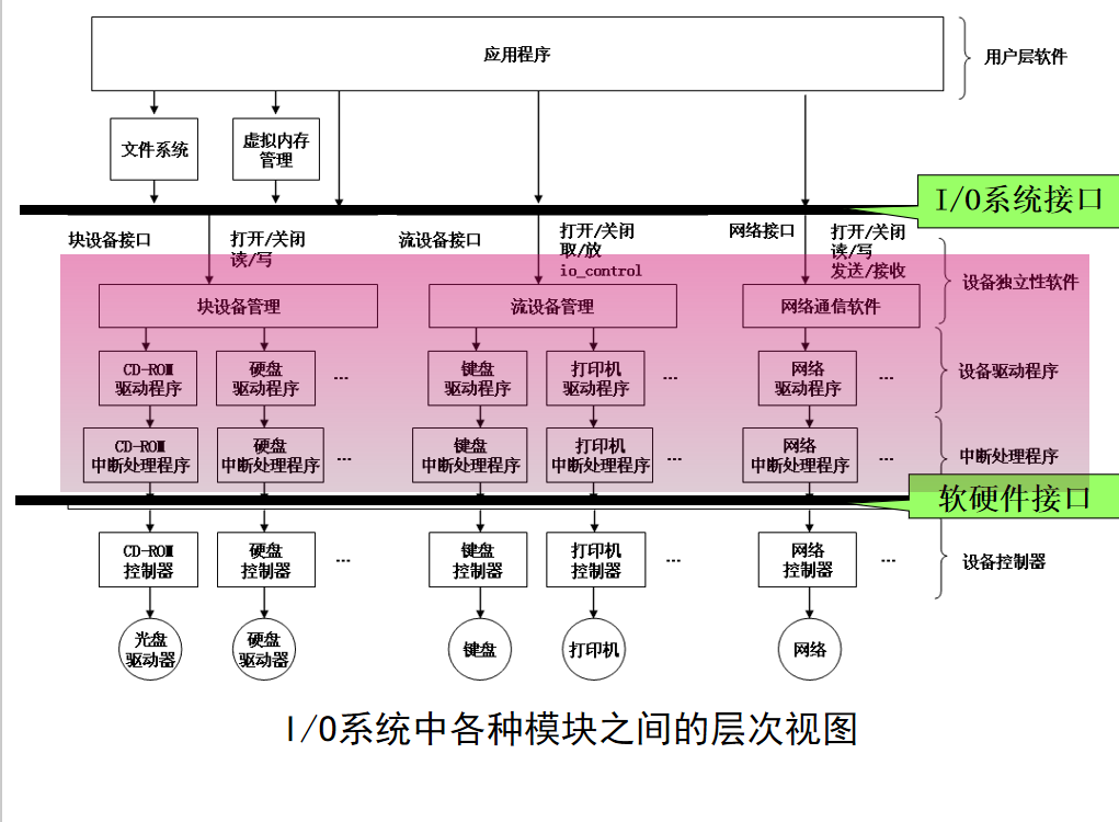 计算机操作系统实验 设备管理_计算机实验操作题_计算机操作实验报告