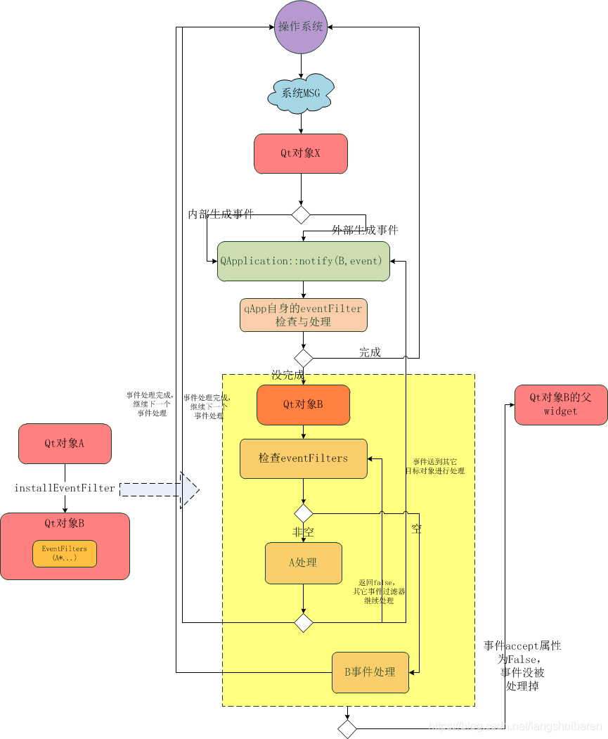 qt点击按钮关闭对话框_qt去掉关闭按钮_qt关闭界面