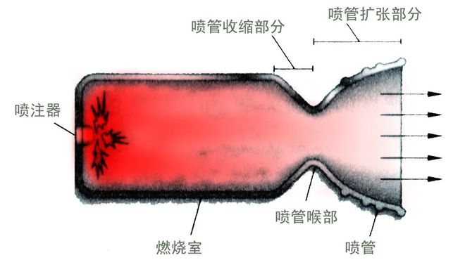 火箭发动机的推力公式_火箭公式发动机推力计算_火箭发动机推重比一般是多少