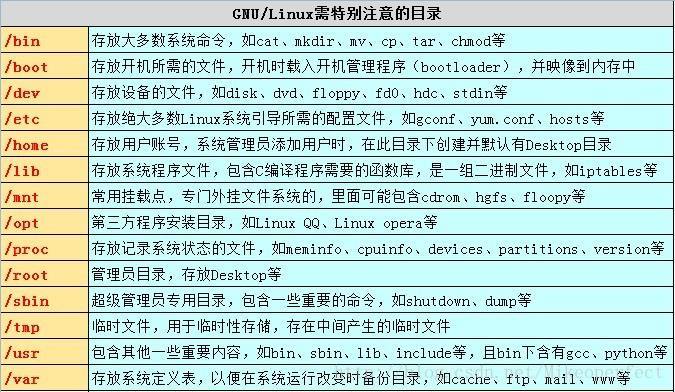 linux系统中最高层目录是什么_linux操作系统的目录结构_linux最高级目录