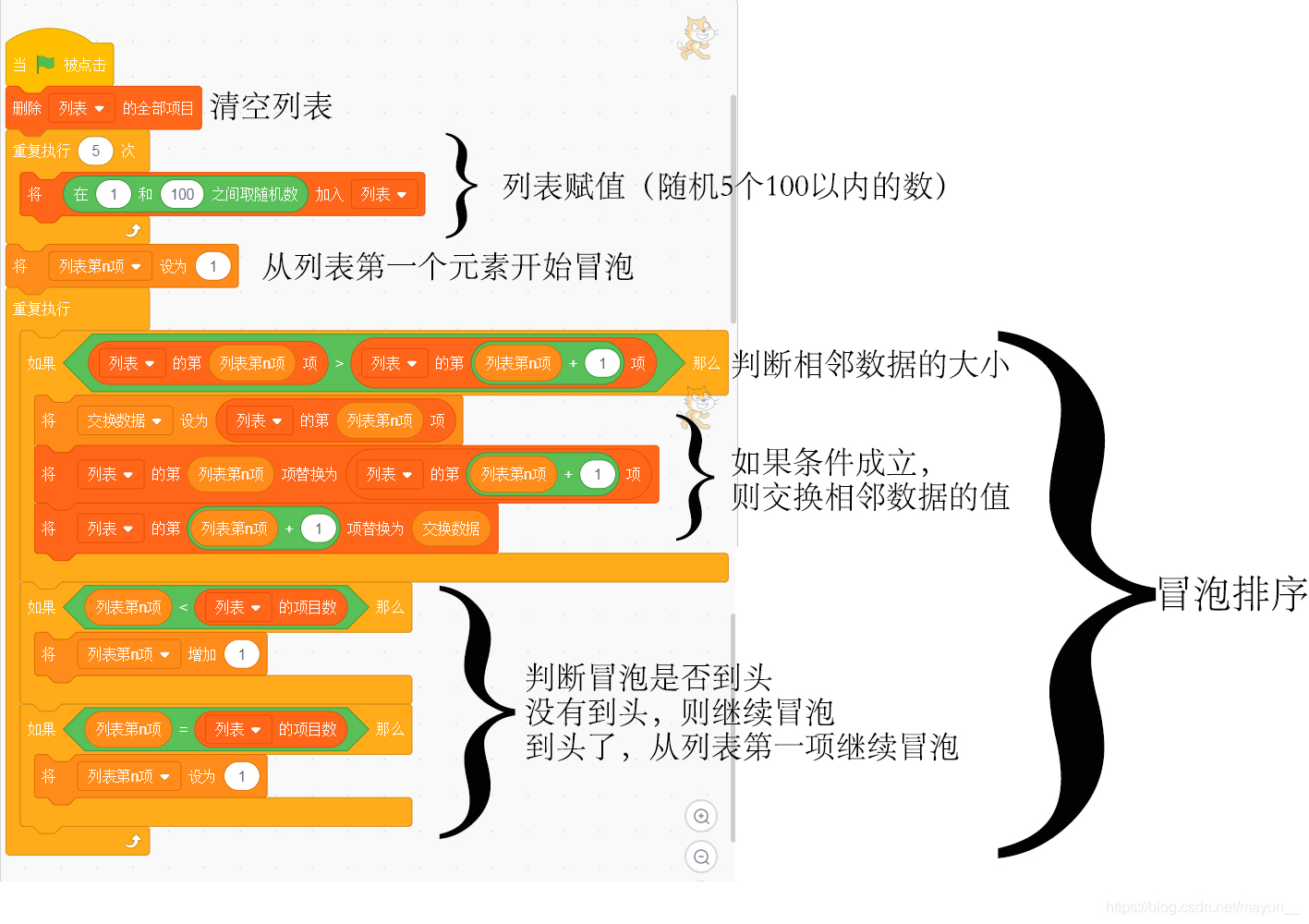 php冒泡排序代码-PHP 冒泡排序：简单却又不简单的代码技术活