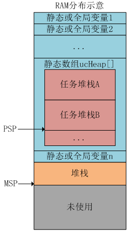 freertos 堆_freertos 堆_freertos 堆