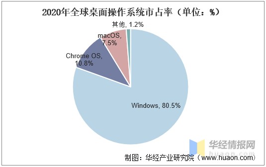 操作系统份额_桌面操作系统 份额_桌面操作系统占有率