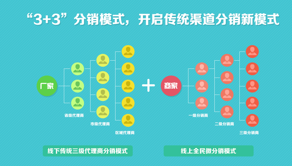 分销模式怎么做_易分销 模板_分销模式app