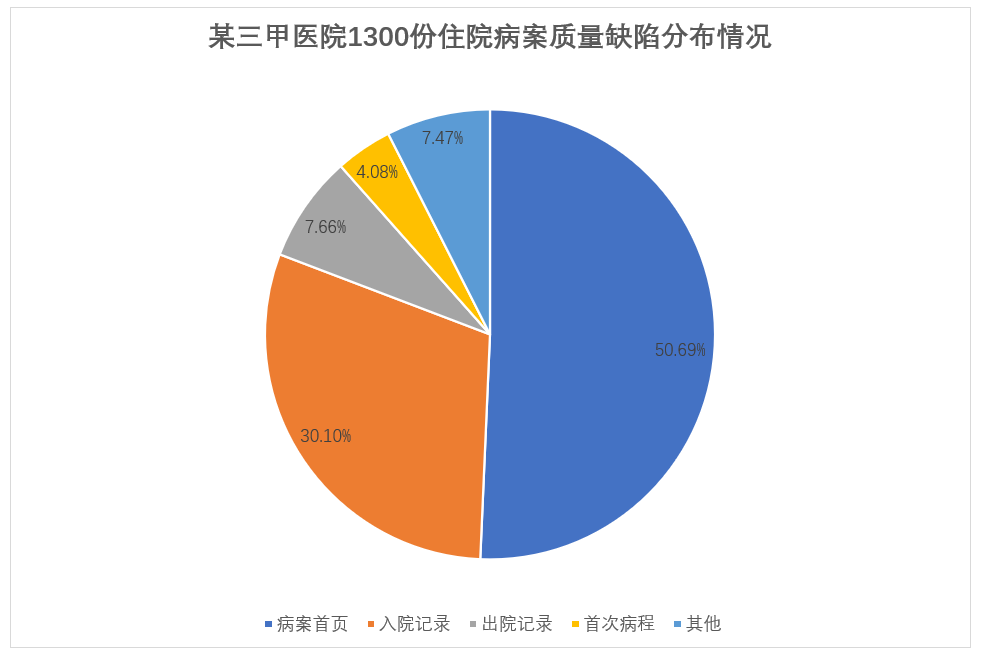病案信息管理_管理信息病案分析报告_管理信息病案怎么写