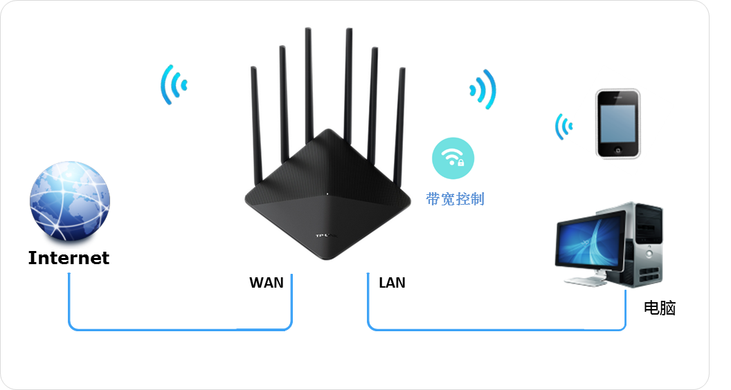 路由器 带宽叠加_支持带宽叠加的路由器_叠加宽带路由推荐