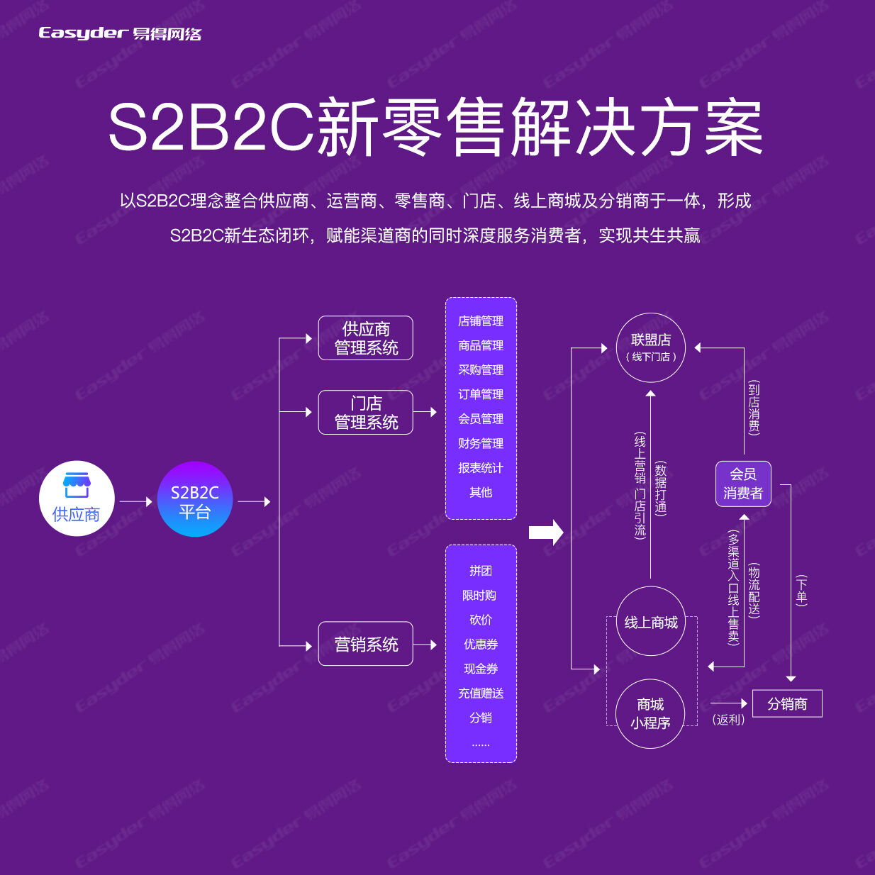 易分销开发文档：让人又爱又恨的实用指南