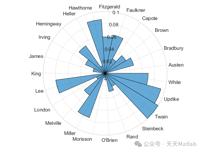 直方图匹配代码_matlab直方图hist_直方图匹配 matlab