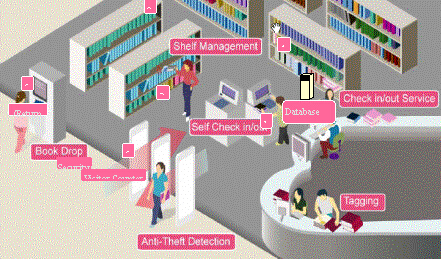 简述rfid系统的组成_rfid系统组成框图_rfid系统组成主要包括