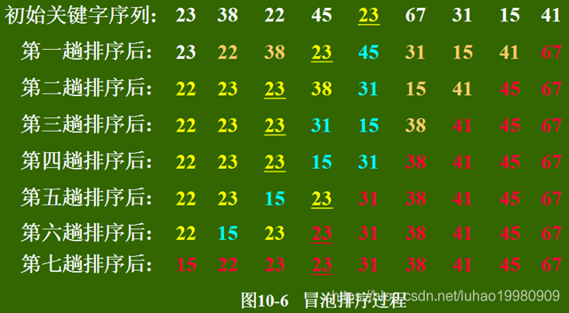 php冒泡排序循环含义_数组与循环语句的冒泡排序法_冒泡排序for循环