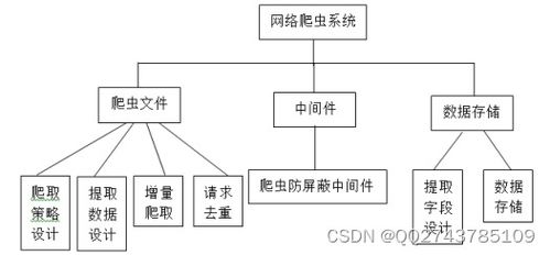 分布式多主题网络爬虫系统的研究与实现