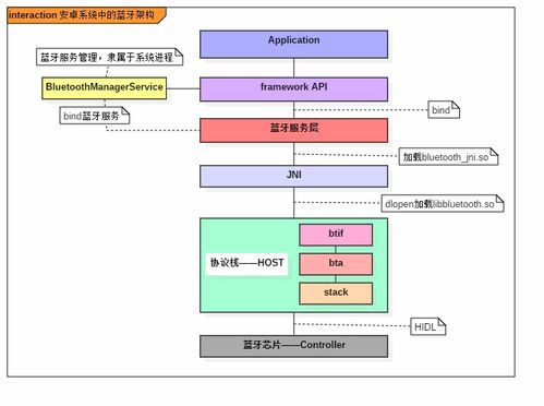 安卓系统蓝牙协议栈,安卓系统蓝牙协议栈功能与架构解析