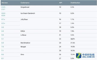 安卓系统版本占比,揭示最新占比趋势