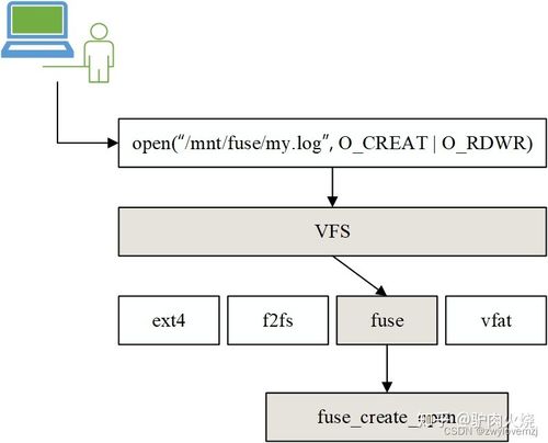 安卓文件系统原理,原理与架构概览
